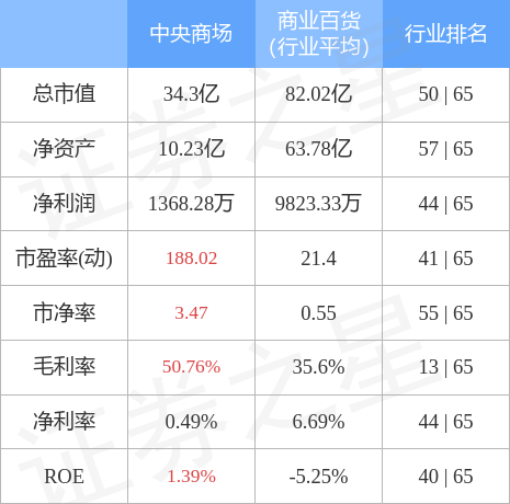 中央商場(chǎng)股票最新情況分析