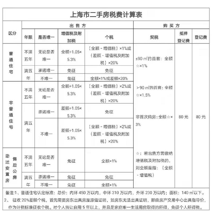 二套稅費(fèi) 最新政策,二套稅費(fèi)最新政策詳解