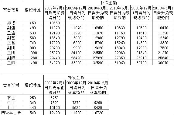 一期士官最新工資,一期士官最新工資及其影響