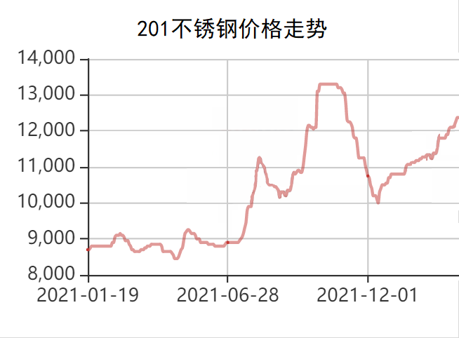 不銹鋼201多少一噸最新價格,不銹鋼201最新價格走勢分析